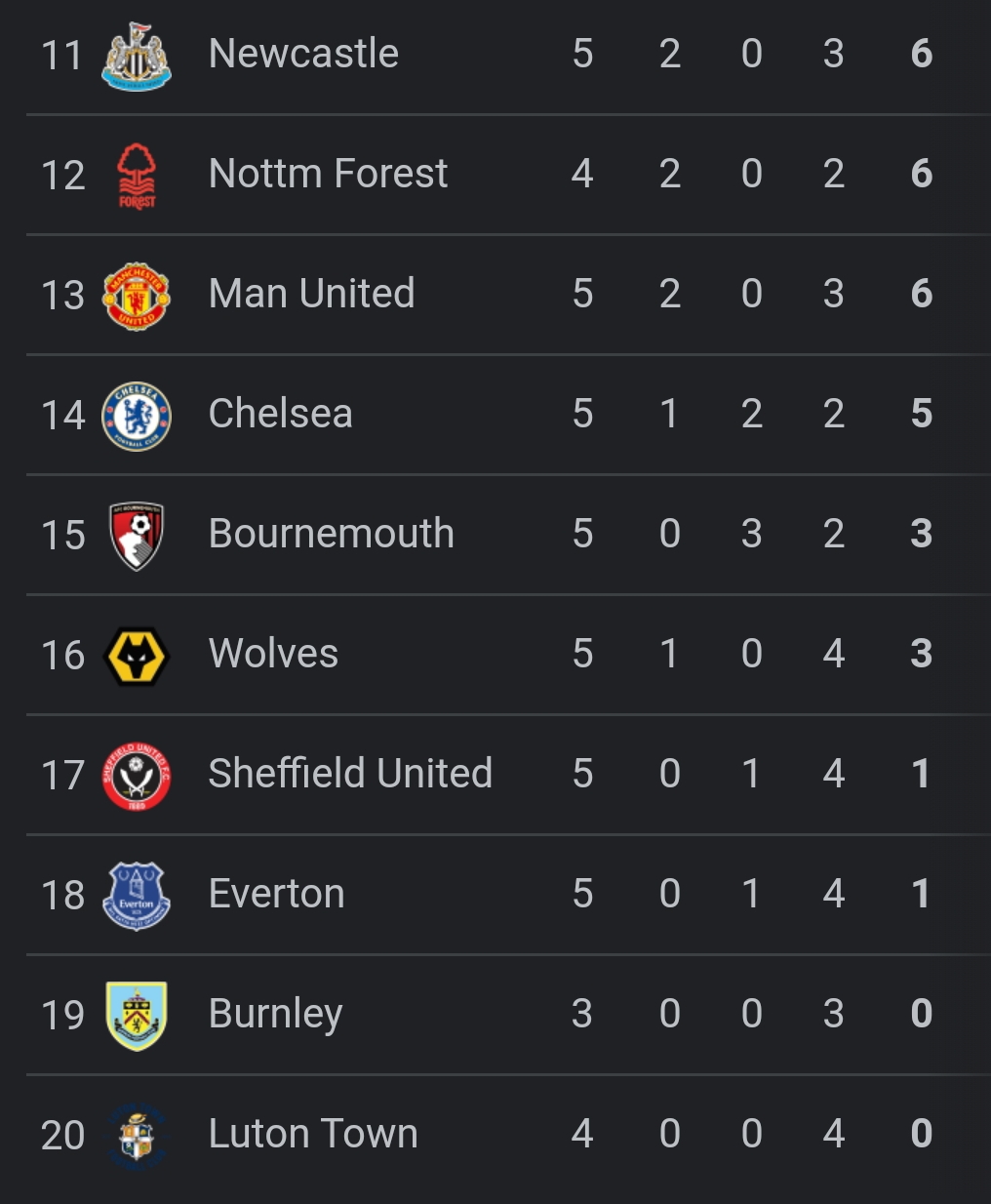 English Premier League Matchday 5 Results, Today Fixture and Updated Standings
