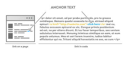 Anchor text