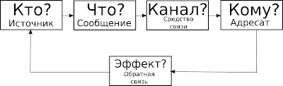 Изображение схемы коммуникации Г. Лассуэлла