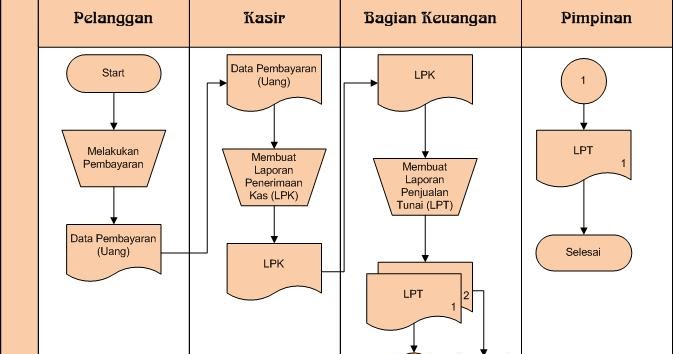 SISTEM INFORMASI AKUNTANSI: Siklus Pendapatan