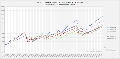 Iron Condor Equity Curves RUT 80 DTE 12 Delta Risk:Reward Exits