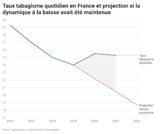 Baisse du tabagisme en France de 2016 à 2019