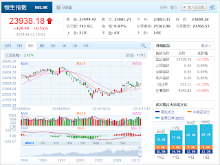 中国株コバンザメ投資 香港ハンセン指数20141112