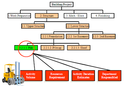 Contoh Wbs Proyek Konstruksi