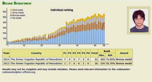 Macedonian among the best mathematicians in the world