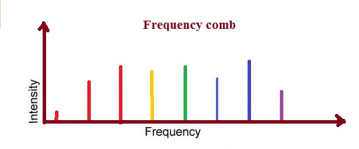 Comb of frequency with different colors