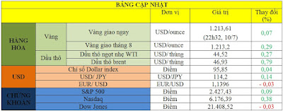 Giá vàng tăng từ mức thấp nhất kể từ giữa tháng 3 