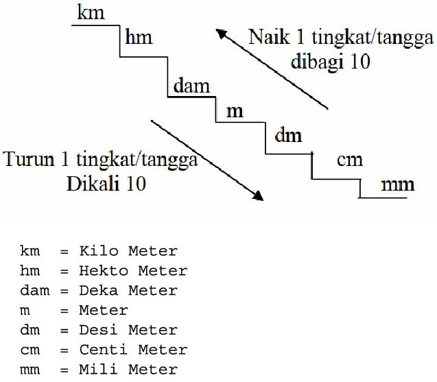 Apa Itu Tangga Meter Berikut Cara Menggunakannya Pengadaan Eprocurement