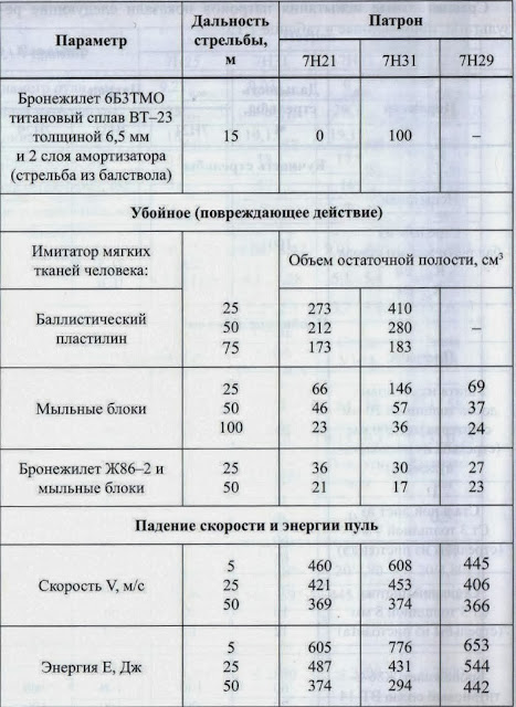 результаты испытания патронов