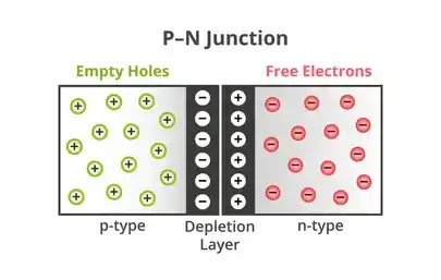 What is N-type and P-type Semiconductor? Detailed discussion about N-type and P-type Semiconductors