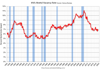 Rental Vacancy Rate