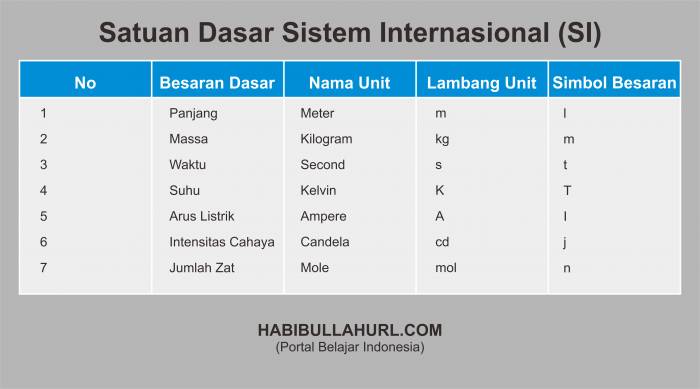 Lengkap 7 Satuan  Dasar Sistem  Internasional  SI 