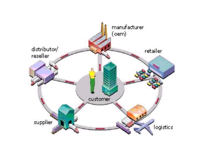 What is supply chain (SC)? - Definition from m