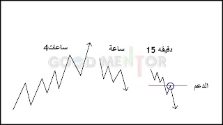 اعادة الاختبار في الترند الصاعد