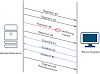 TCP Fast Retransmission and  TCP DupACKs 