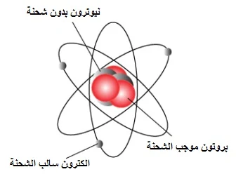 الجسيمات دون الذرية