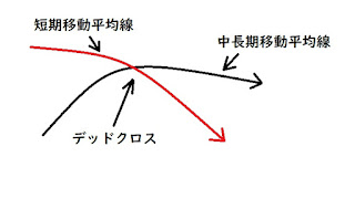 移動平均線２