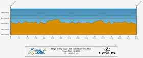 Stage 6 Time Trial Profile Big Bear 2015 ATOC