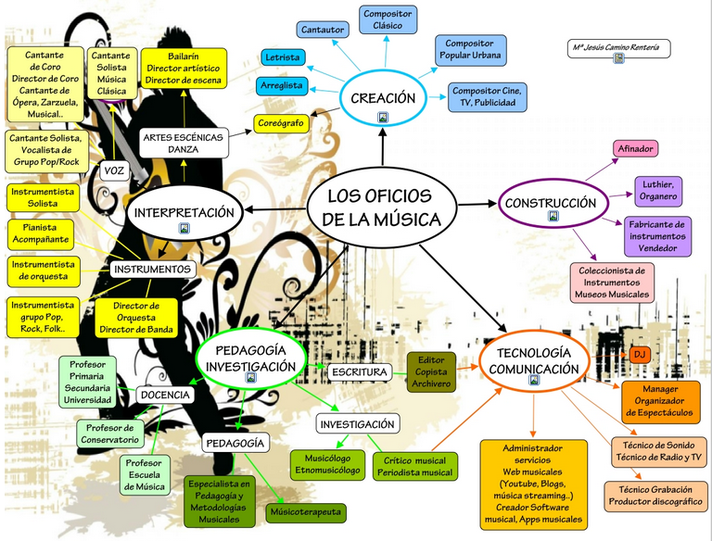 http://cmapspublic.ihmc.us/rid=1NXG03VQT-R13V6Y-4DJ/oficios-musicales.cmap