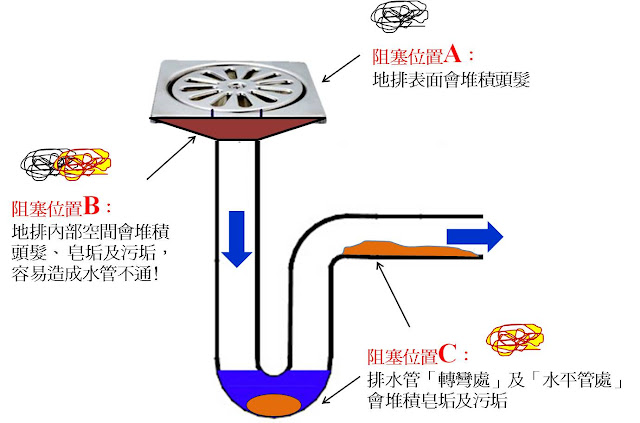 排水管清潔