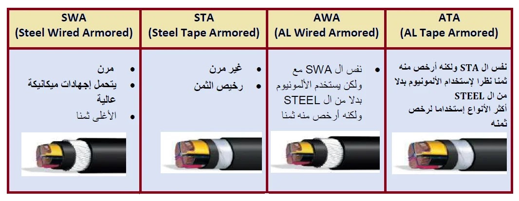 انواع تسليح الكابلات STA,SWA,ATA,AWA