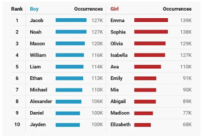 Baby Names from 2010s