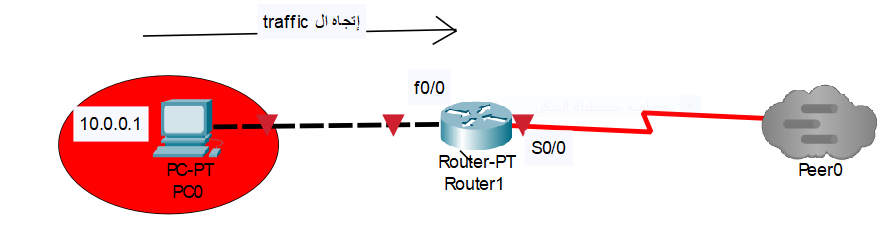 ملاحظات مهمة جدا عند استخدام access list control