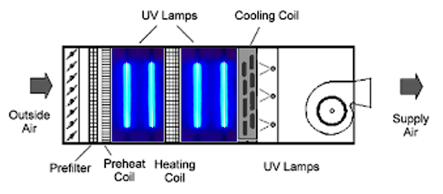 UV Lamps in Ventilation Systems | Improve Indoor Air Quality | UV-C