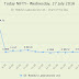 Dr Reddy's Slump 10 per cent,,NIFTY volatile ahead of F&O Expiry TodayNIFTY recap..