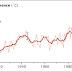 NASA finds 2011 ninth-warmest year on record