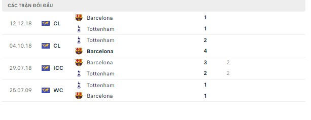  Tỷ lệ Barcelona vs Tottenham, 01h ngày 9/8-Giao hữu Doi-dau-8-8