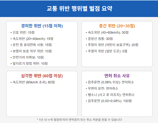 자동차 벌점 조회 방법