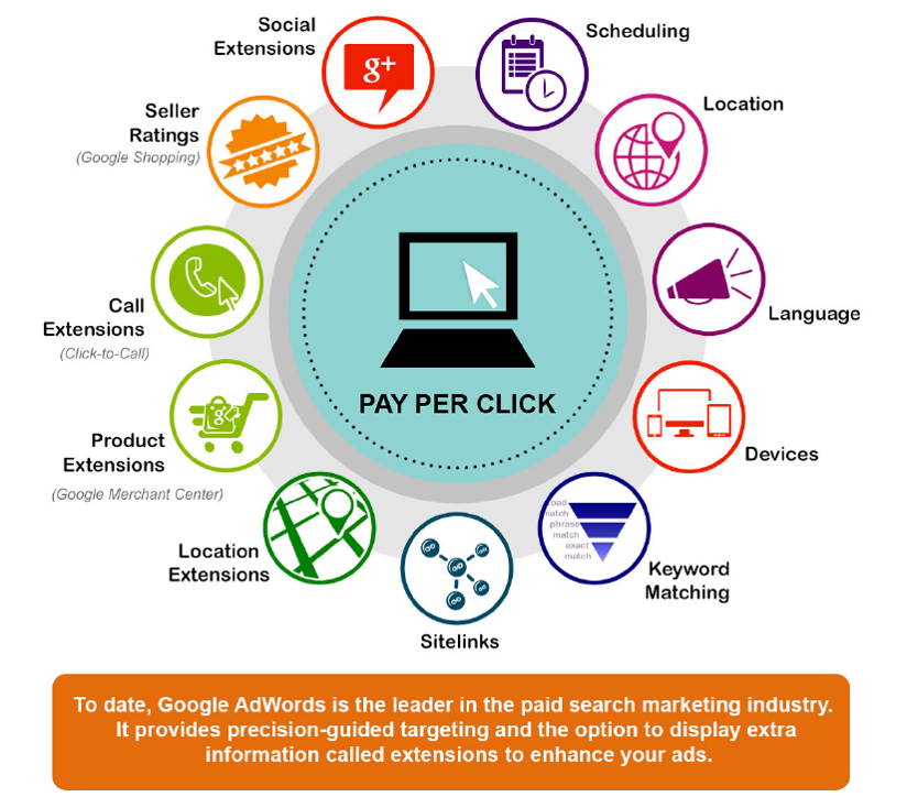 Infogram Showing Aspects Of PPC