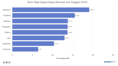 Rasio Pajak Indonesia