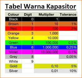 Pengertian Kapasitor - Jenis dan Aplikasi