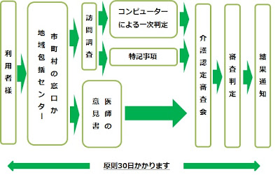 介護認定までの流れ