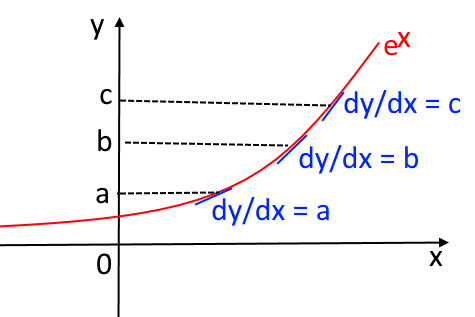 Gradient of the exponential function