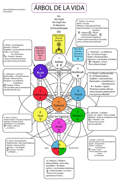 El árbol de la vida