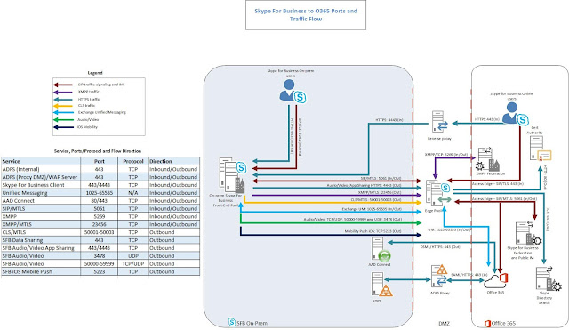 SFB Hybrid Traffic Flow