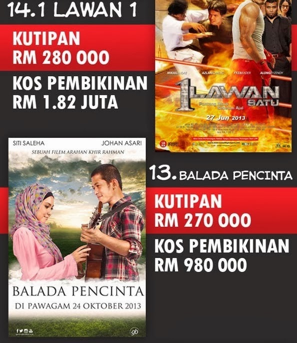 15 Filem Melayu Dengan Kutipan Paling Teruk 2013