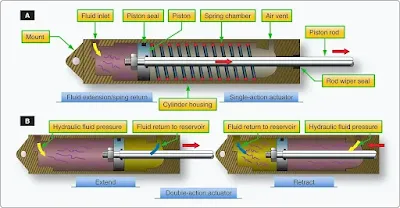 Aircraft Hydraulic System