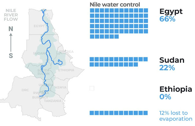 Nile river water use