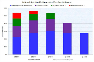 Re-Default Rates