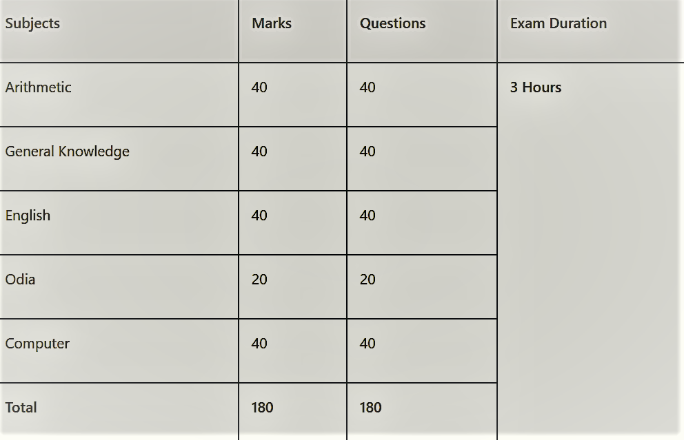 OSSSC group c syllabus