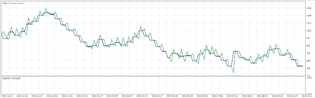 Gráfico de backtest do Metatarder 5 de 2023