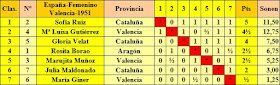 Clasificación final según orden de puntuación del II Campeonato Femenino Individual de España