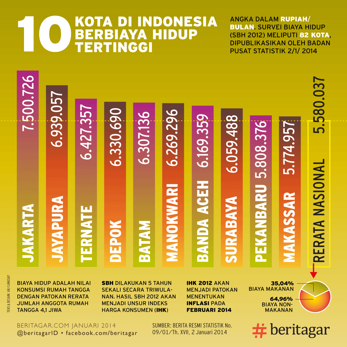 10 Kota Di Indonesia Dengan Biaya HIdup Tertinggi - DHIMAS 