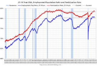Employment Population Ratio, 25 to 54
