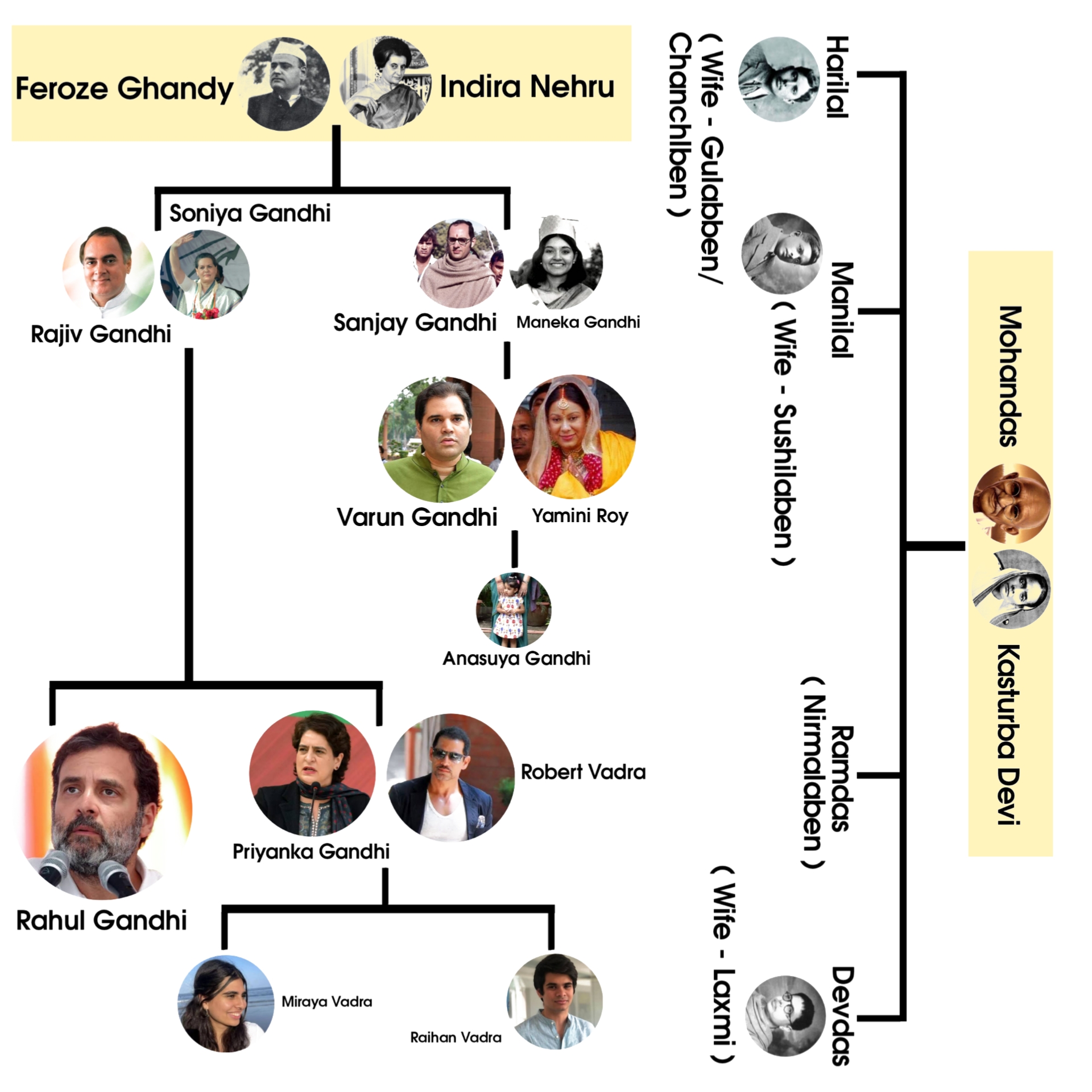 Mahatma Gandhi and Feroze Gandhi family tree