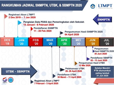 JADWAL SNMPTN, UTBK DAN SBMPTN 2019/2020